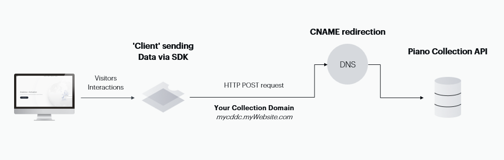 CDDC Collection